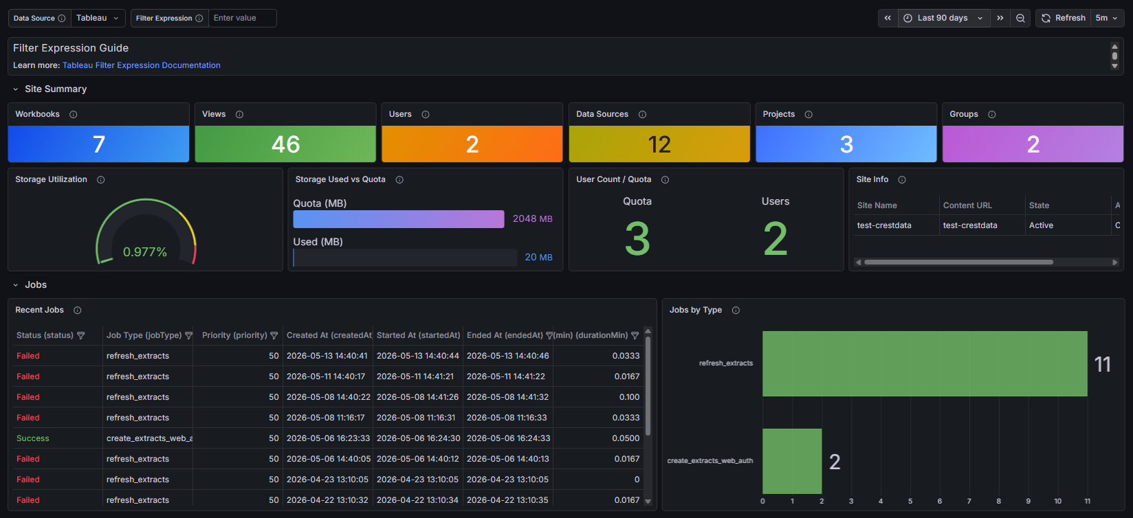 Dashboard: Tableau Site Overview