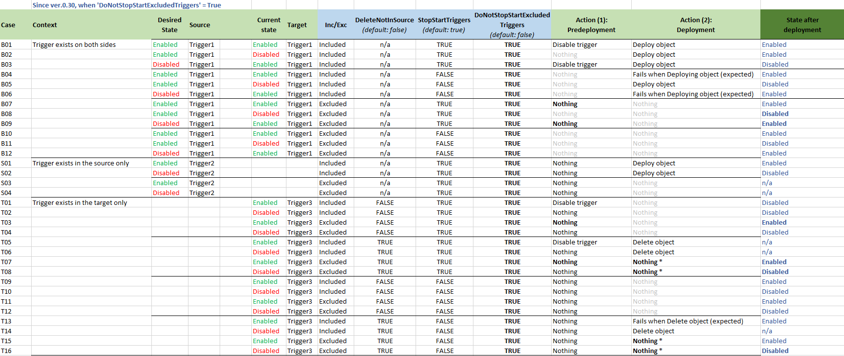 Matrix of behaviour logic part 2