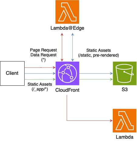 edge-unbundled-architecture