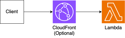 lambda-mono-architecture