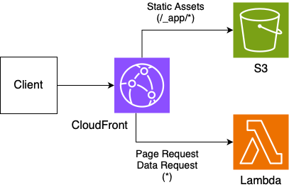 lambda-s3-architecture