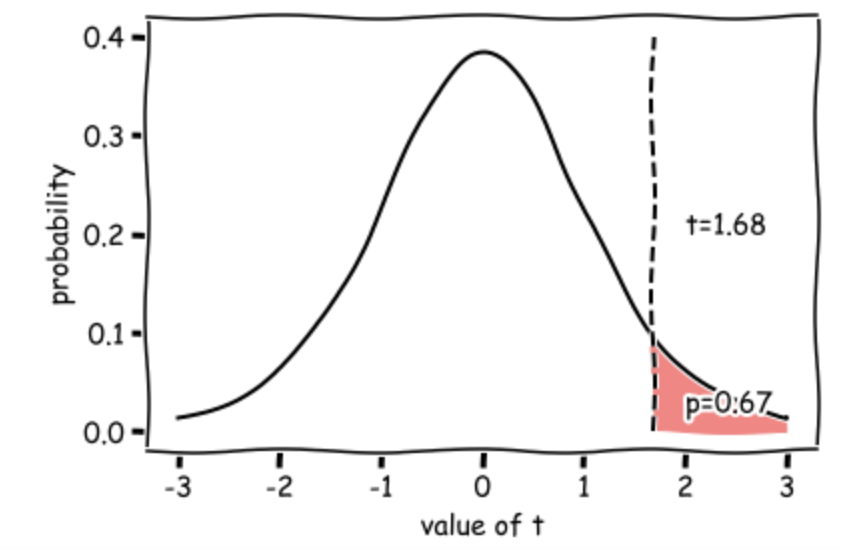 There should be a picture of the t-distribution here