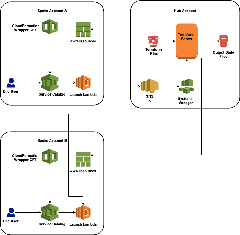 Solution Overview