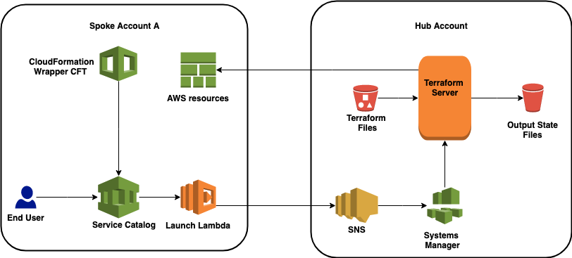 Solution Overview