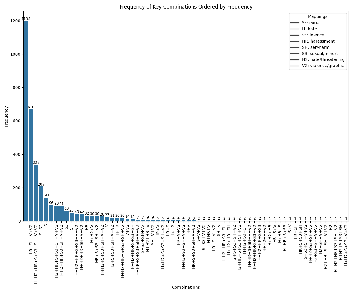 Histogram of key combinations.