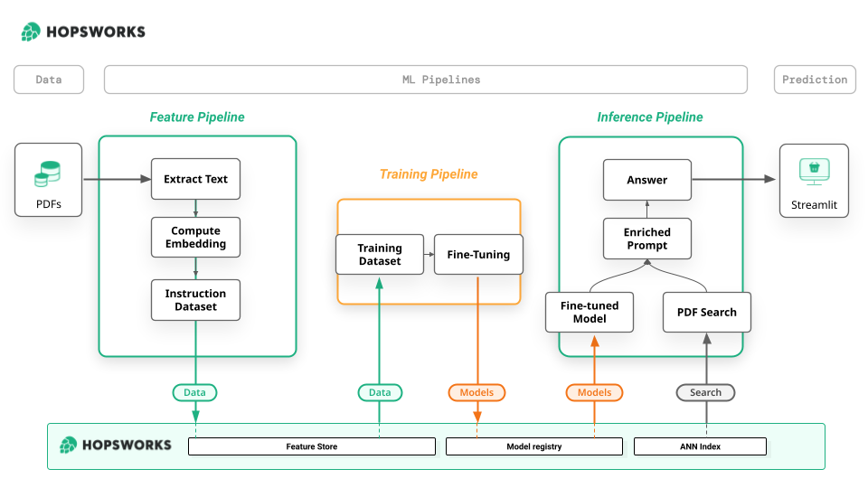 Hopsworks Architecture for Private PDFs Indexed for LLMs