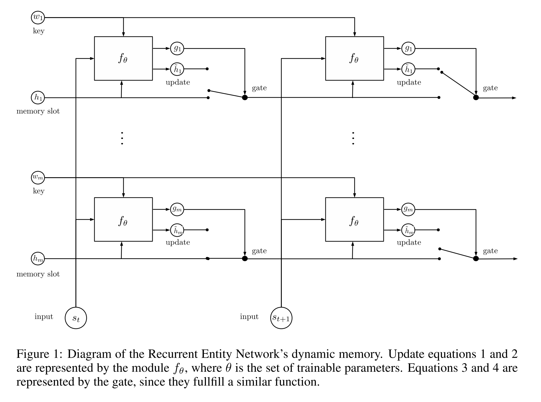 Diagram of recurrent entity network architecture