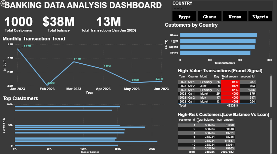 Banking Data Analysis Dashboard
