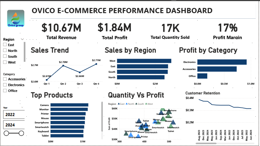 Ovico E-commerce Performance Dashboard