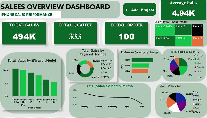 iPhone Power BI Sales Dashboard