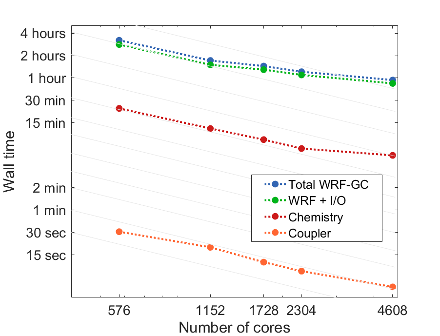 scalability plot