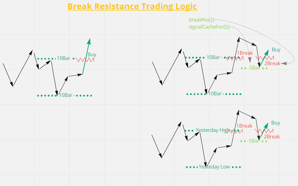 Break Resistance Trading Logic