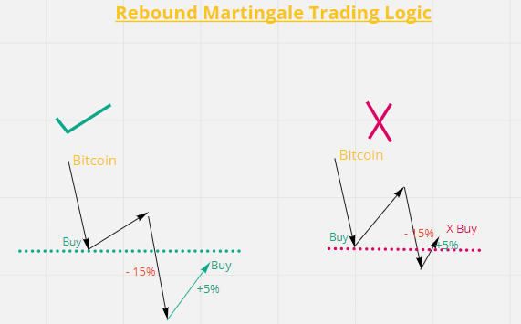 Rebound Martingale Trading Logic