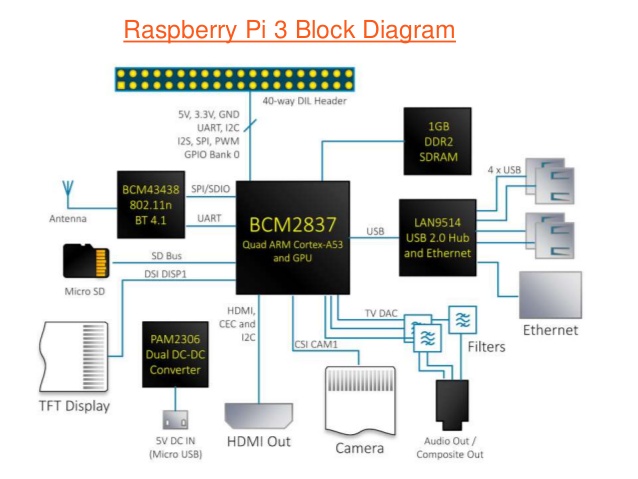 Raspberry Pi 3 Block Diagram