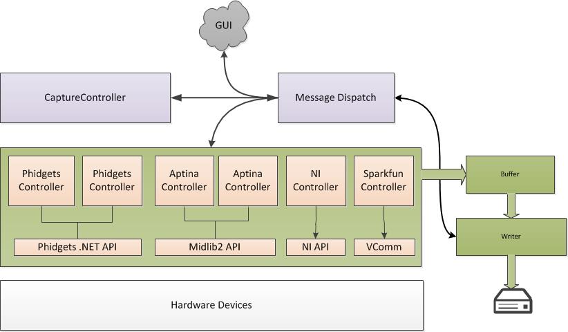 capture dataflow pipeline