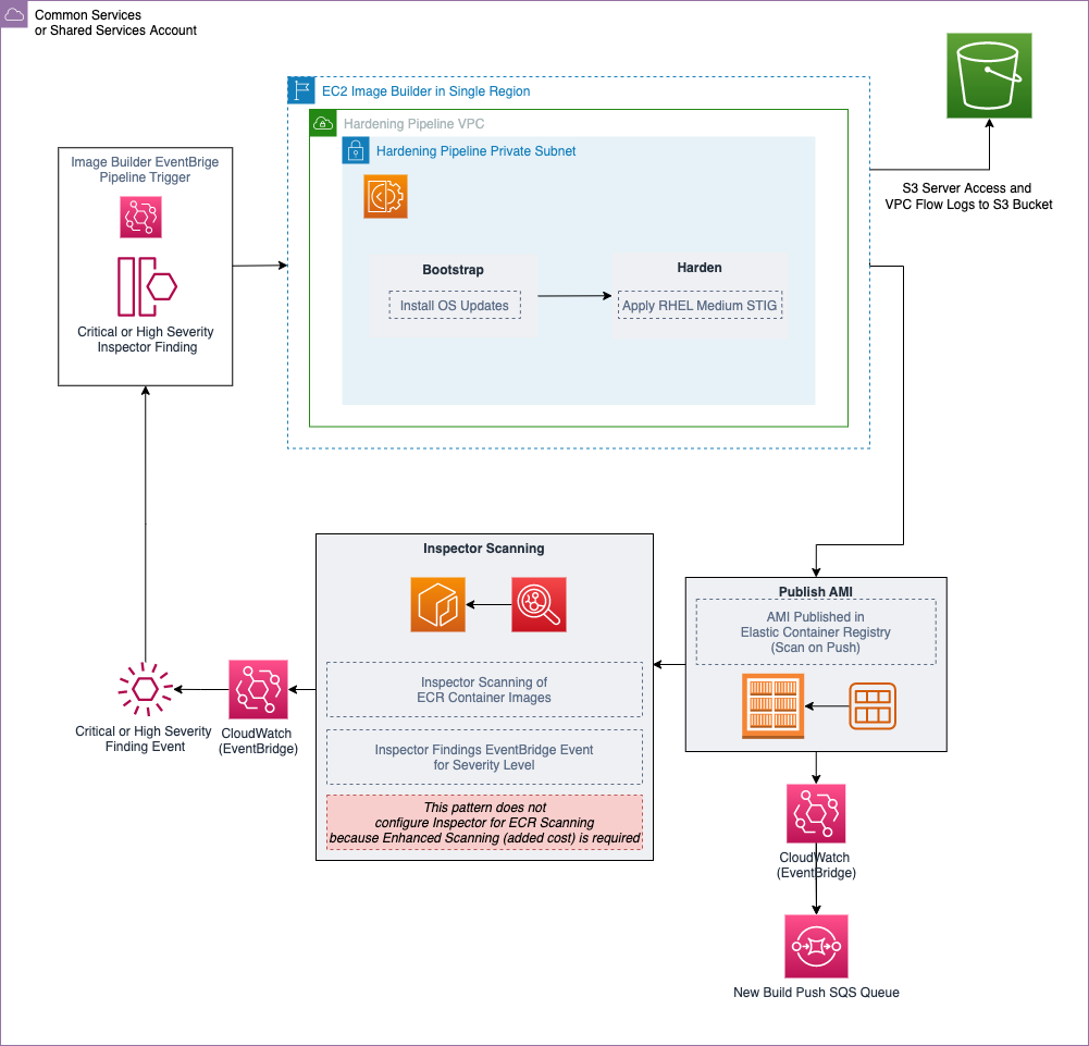 Deployed Resources Architecture