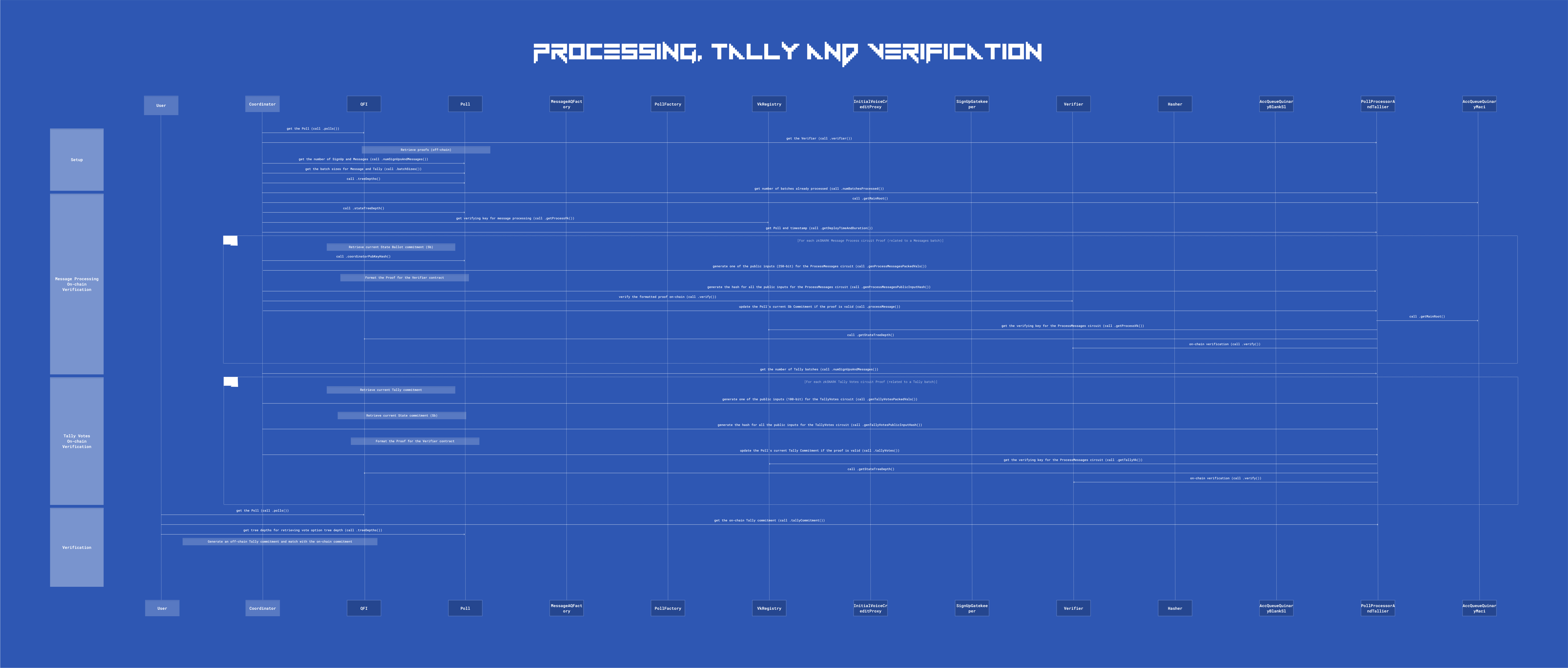 QFI processing, tally and verification diagram