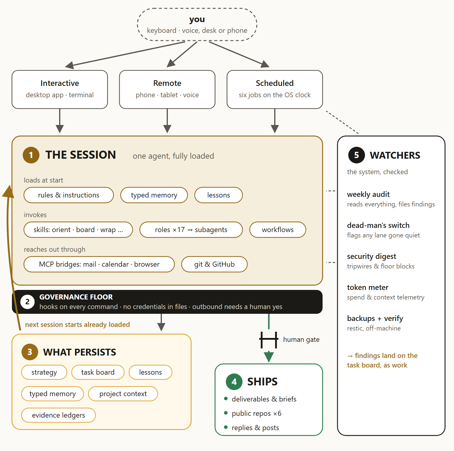 The entire architecture in one diagram: interactive, remote, and scheduled entry points feed the session, which runs with rules, typed memory, and lessons loaded; a governance floor sits under every action; state persists on one side, outputs ship past a human gate on the other, and a watcher rail checks the whole system