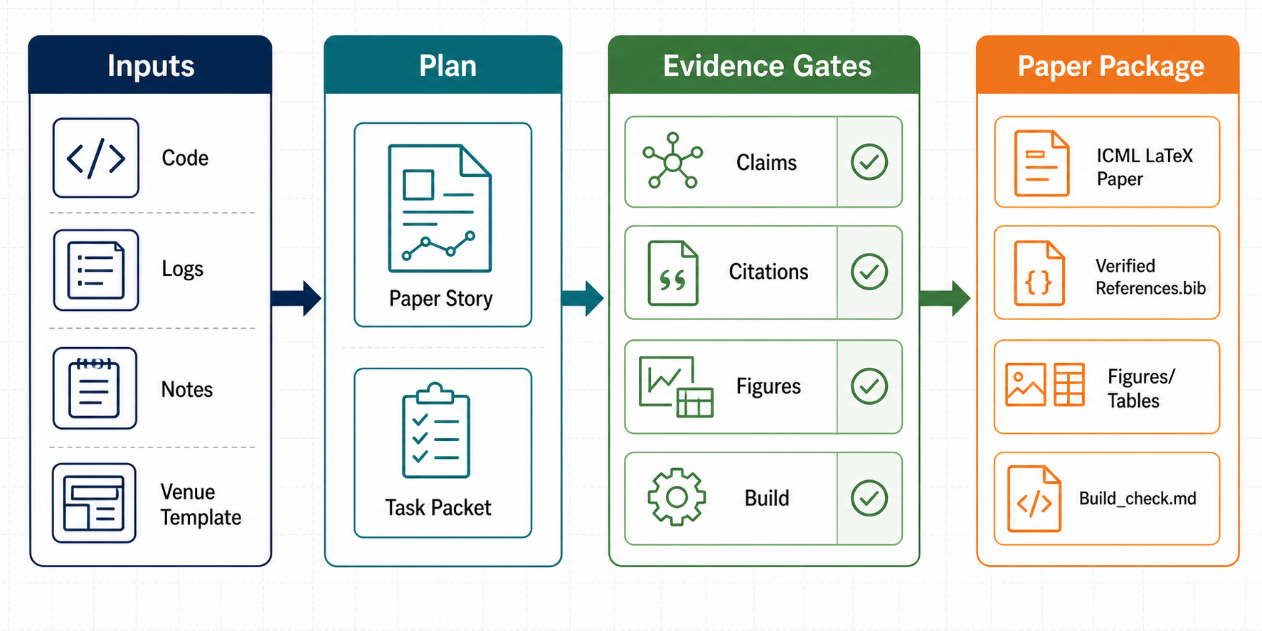 AI Research Writing Skill method overview