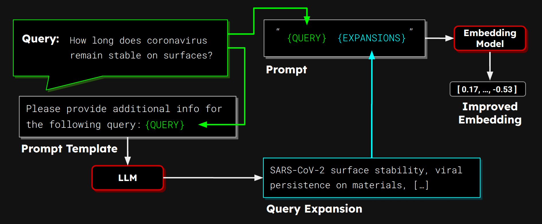 Flow Chart - LLM-Based Query Expansion