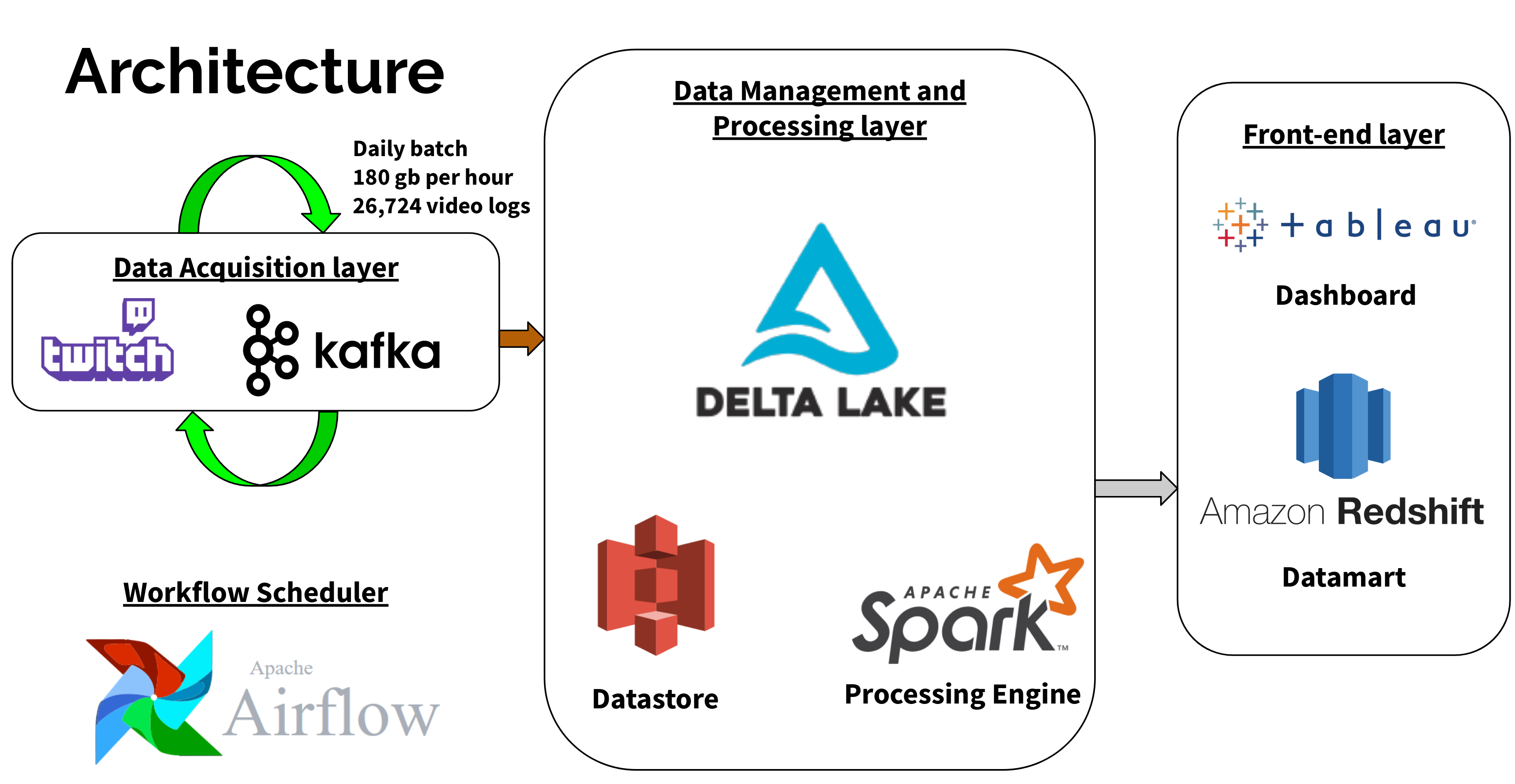 tw0rds architecture