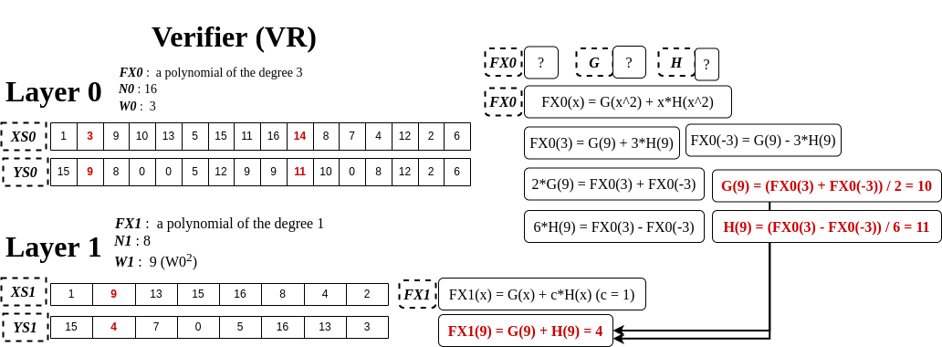 An example of how the values of a layer are determined