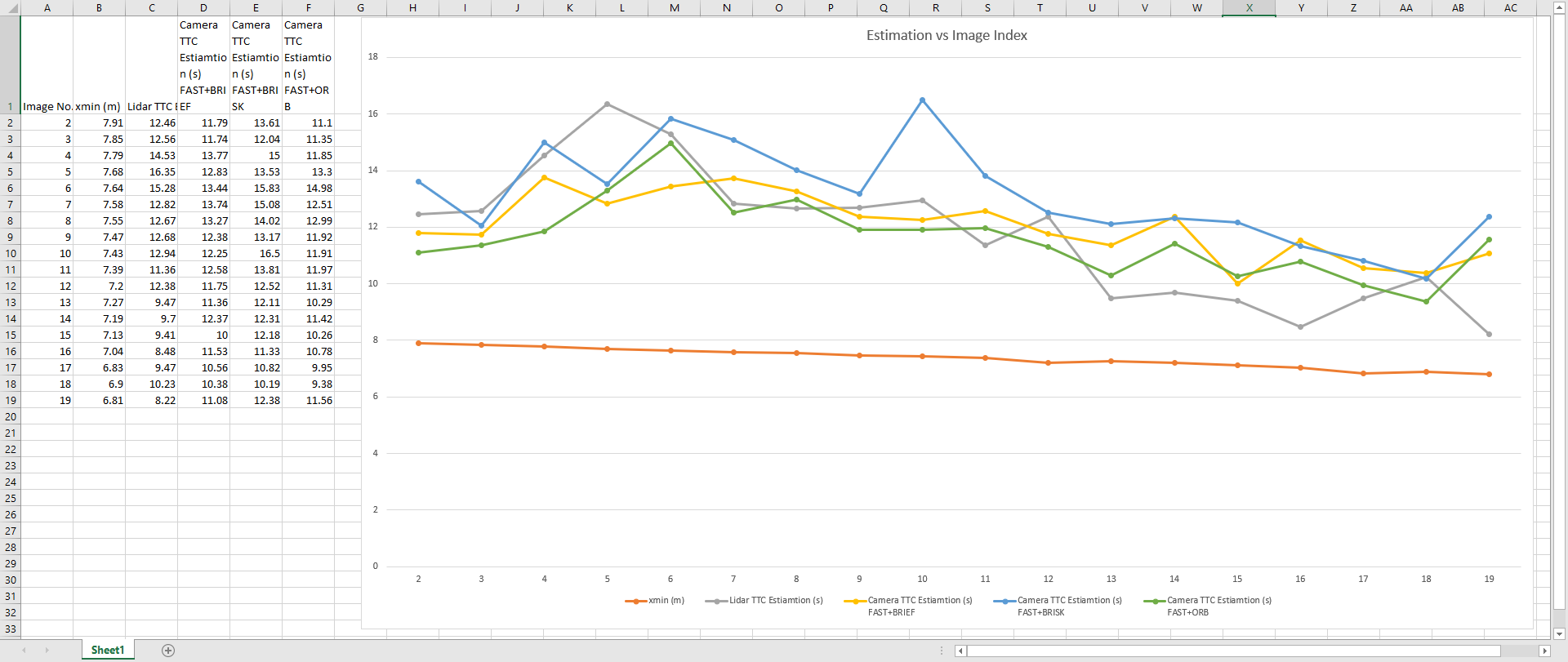 Summary Chart