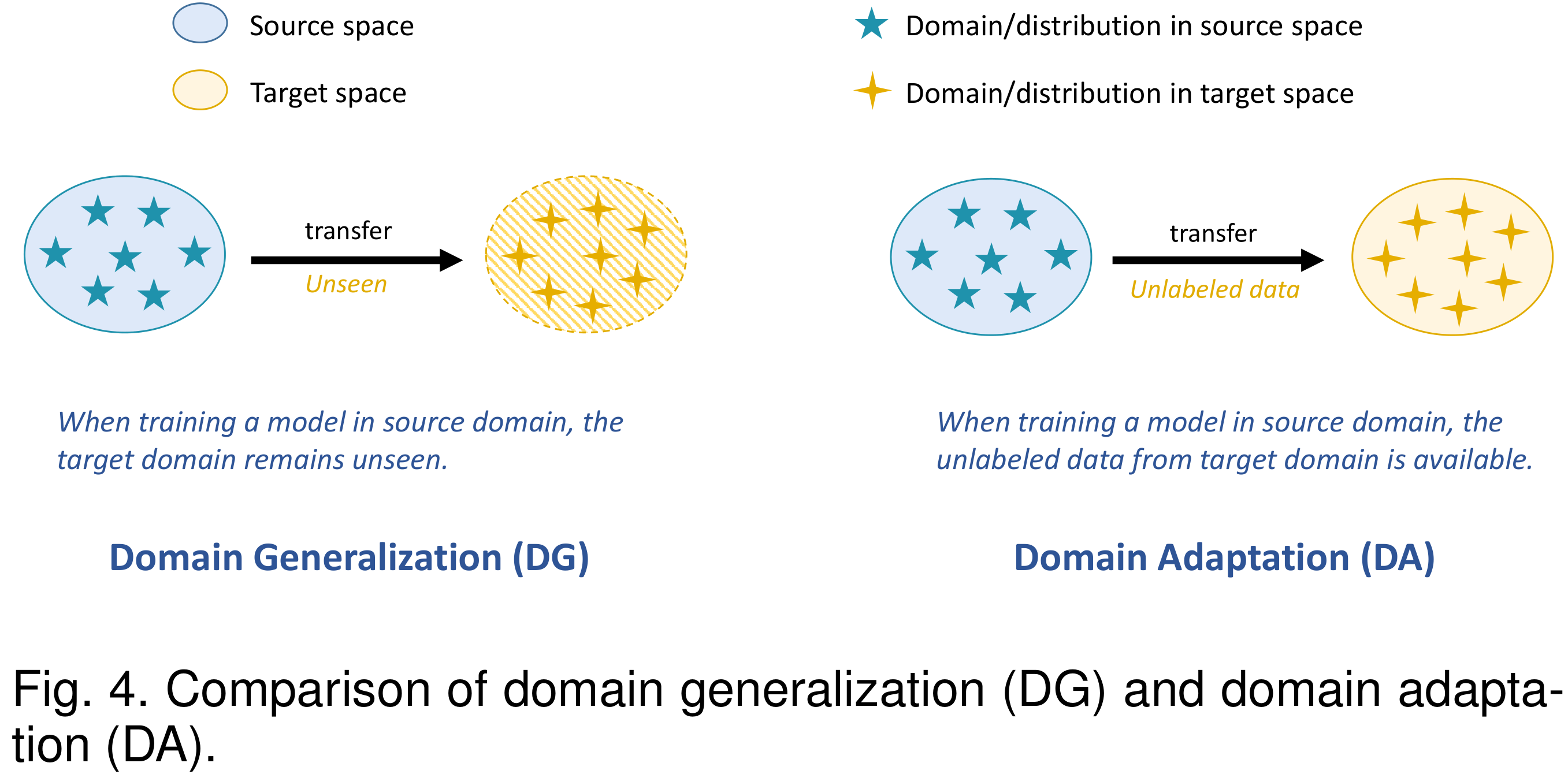 Domain Generalization and Adaptation