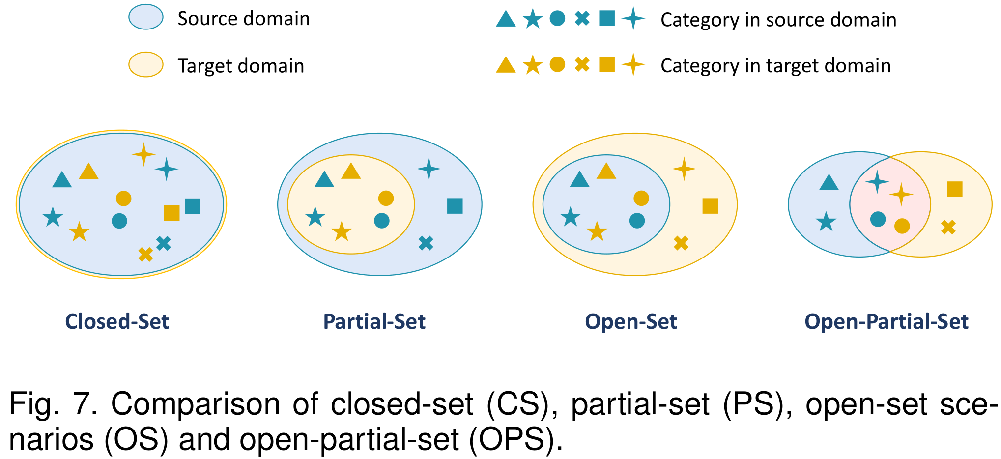 Closed, Partial, and Open Set