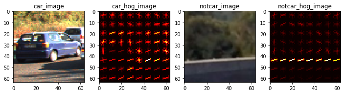 Vehicle and Non-Vehicle HOG Image Samples