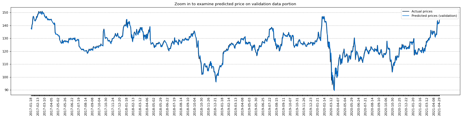 predicted validation zoom in