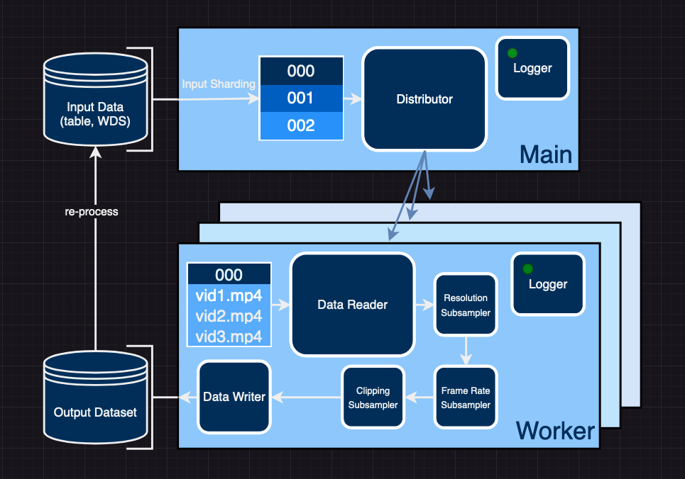 video2dataset design overview