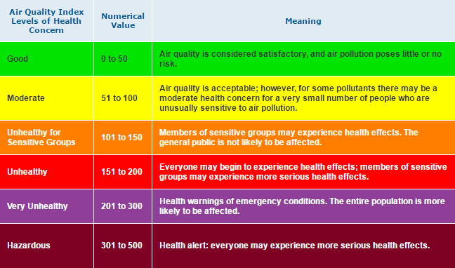 EPA PM2.5 standard (APL=Air Quality Index Levels of Health Concern, AQI=Numeric Value)