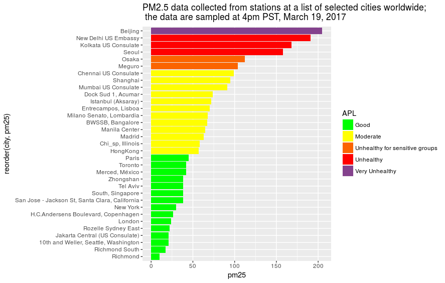 PM2.5 data collected from stations at a list of selected cities worldwide; the data are sampled at 4pm PST, March 19, 2017)