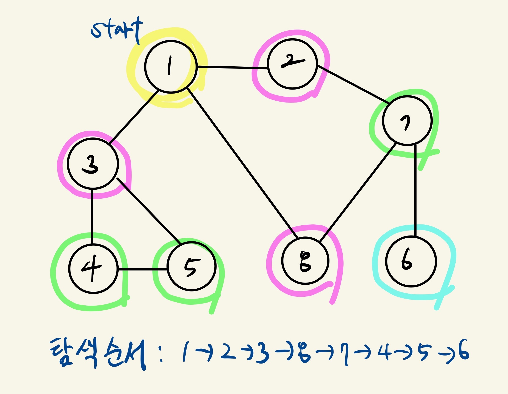 BFS 그래프 탐색 순서