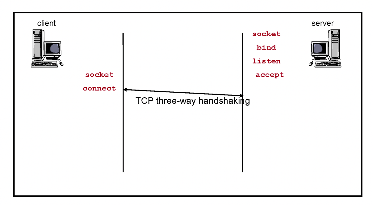 TCP socket connection setup