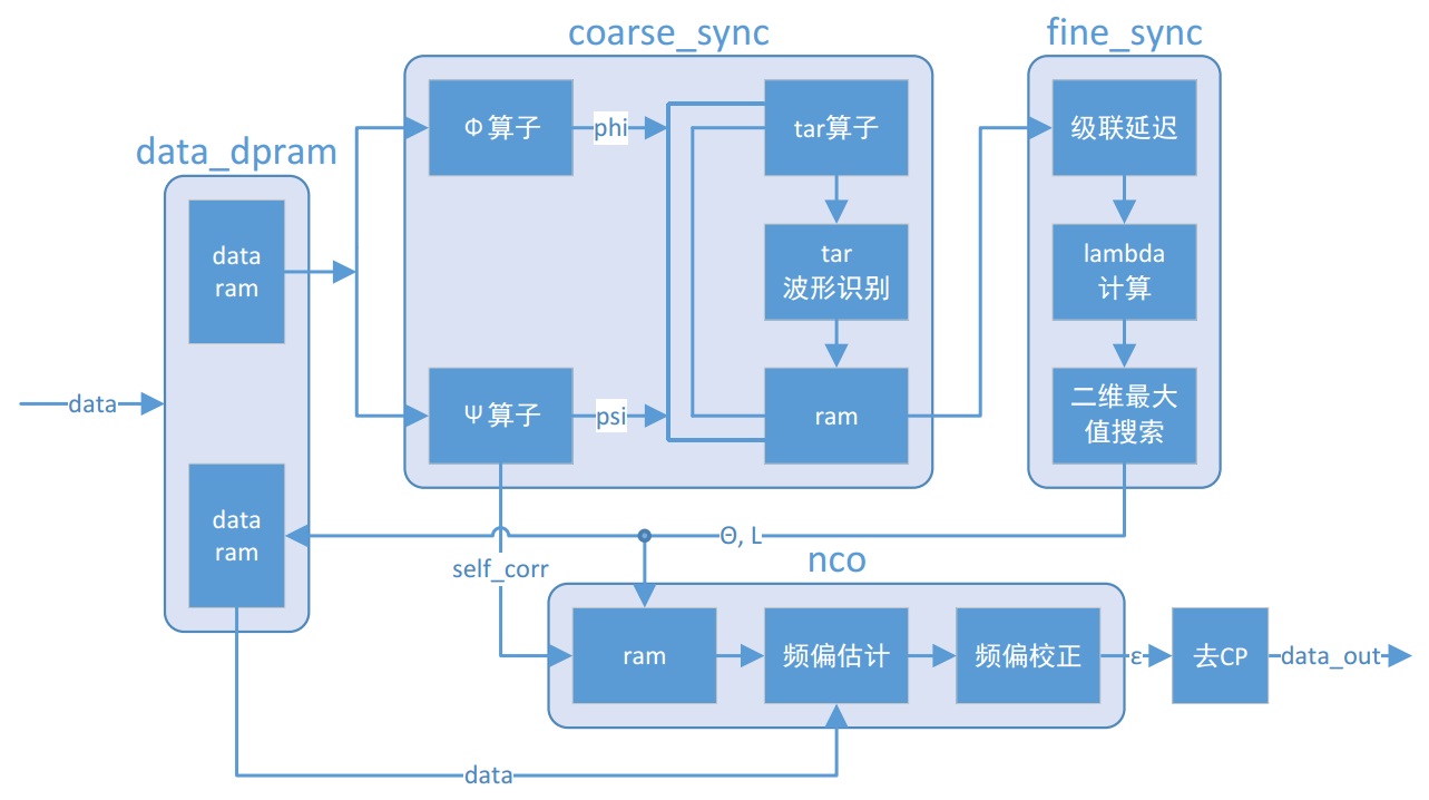 FPGA设计框图