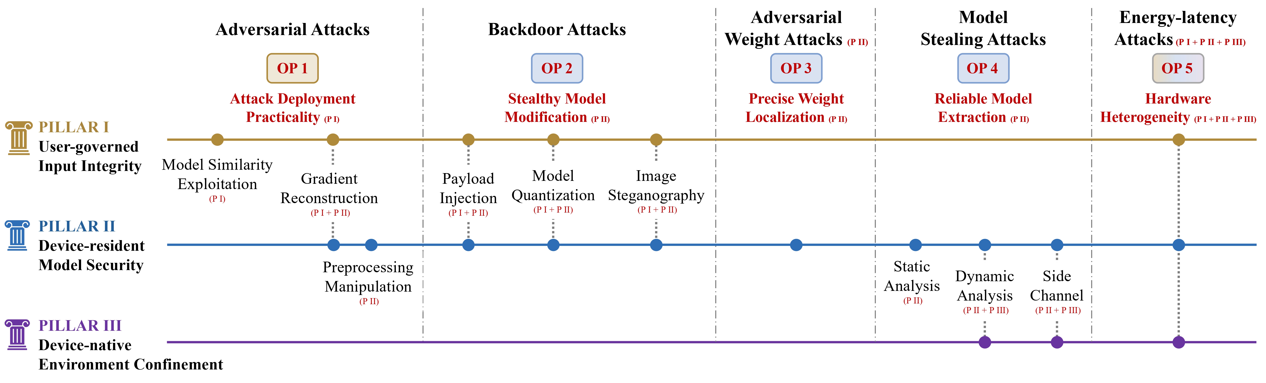 Cross-pillar security analysis of attacks and open problems in MoAI systems.
