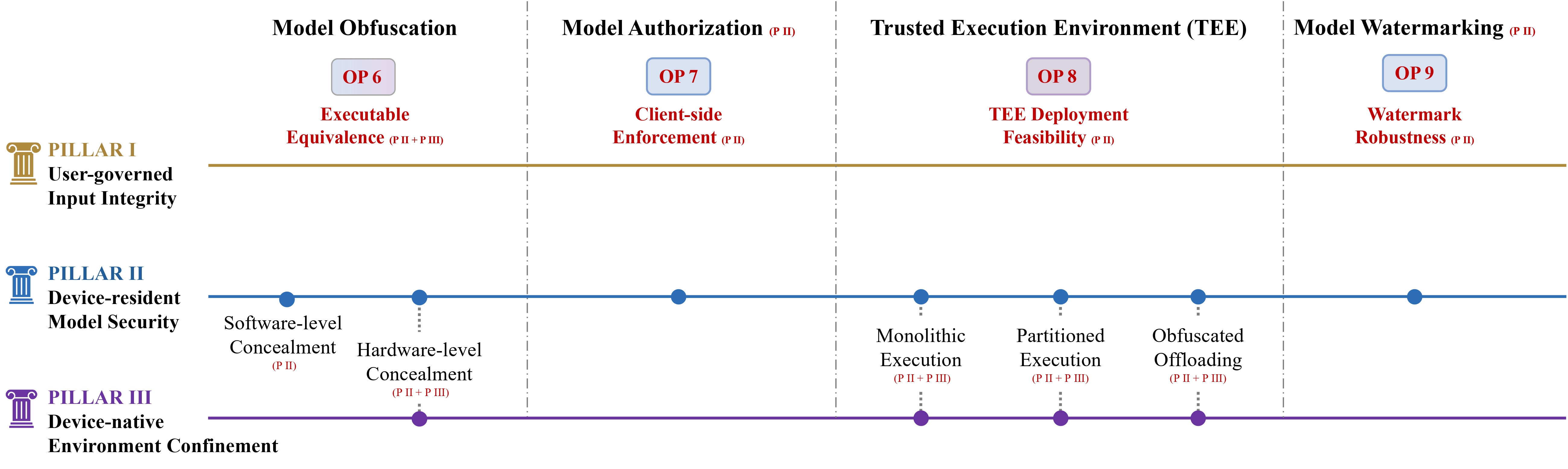 Cross-pillar security analysis of defenses and open problems in MoAI systems.