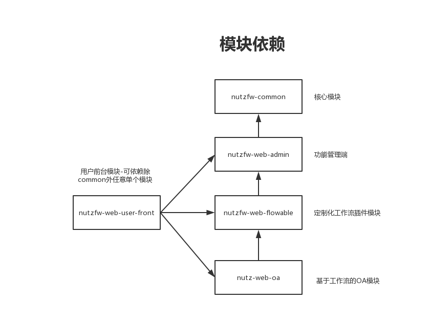 NutzFw模块依赖结构