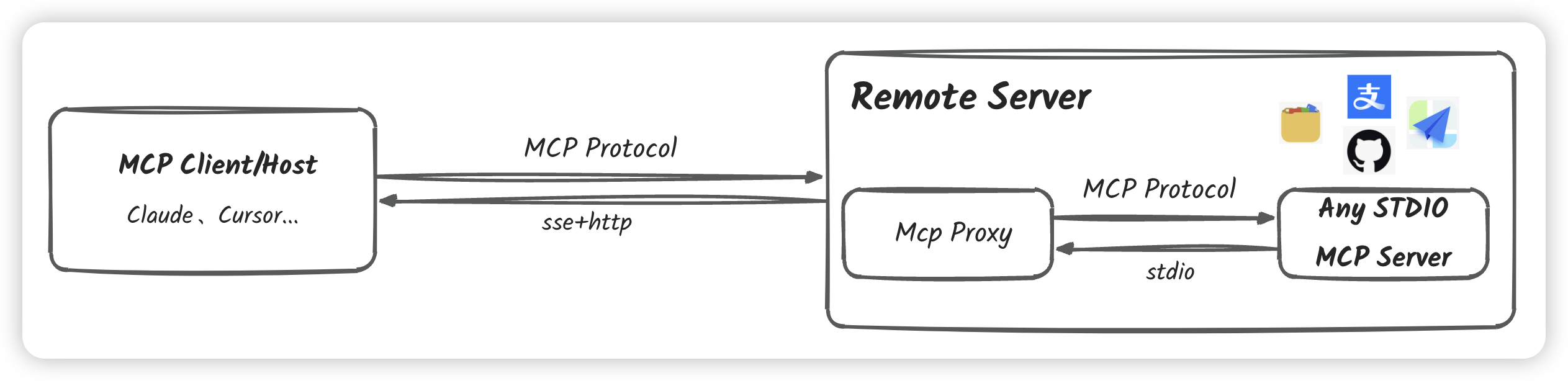MCP SSE Proxy Server Architecture