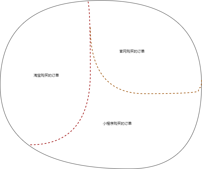 限界上下文示意图