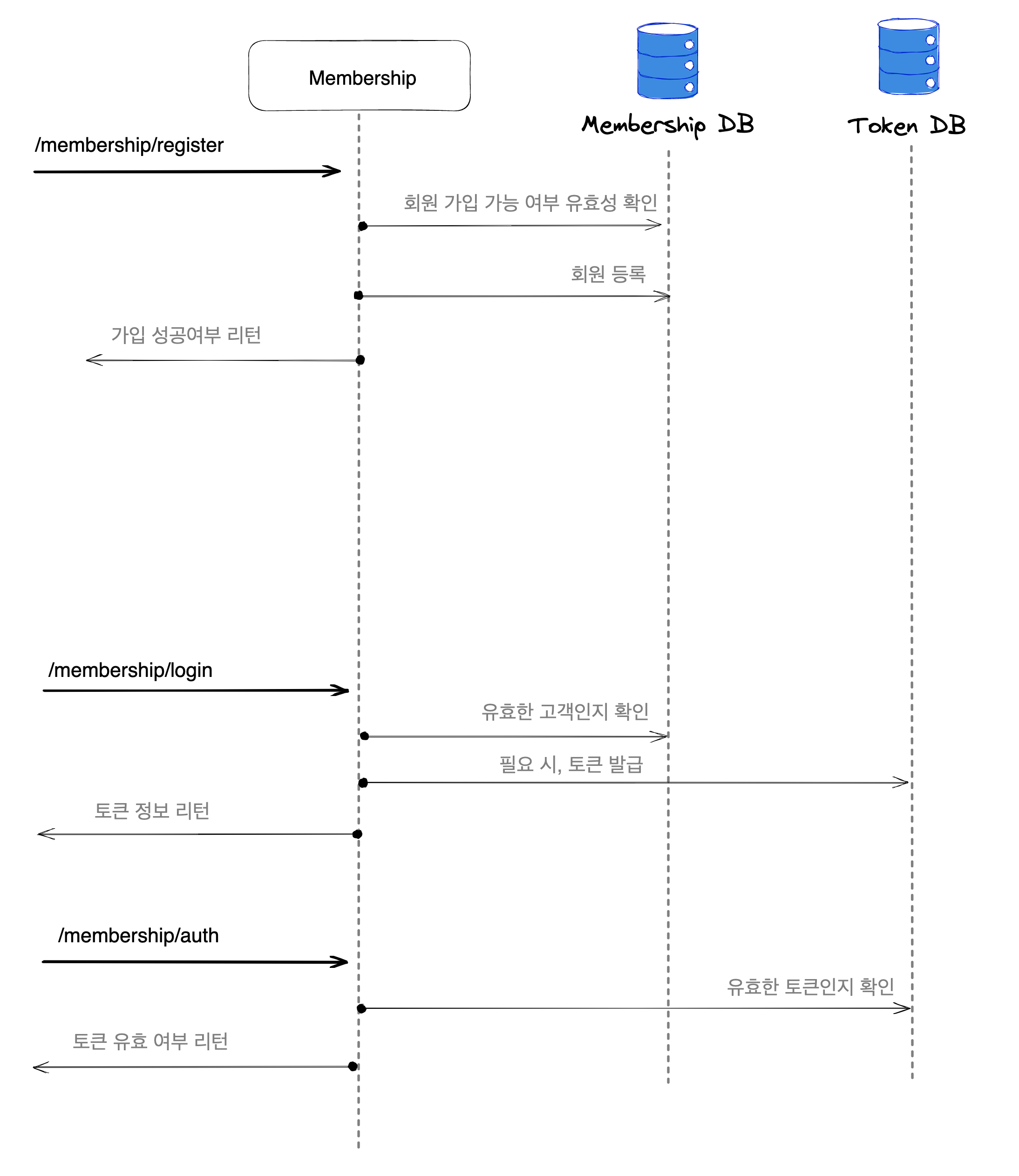 Membership Sequence Example