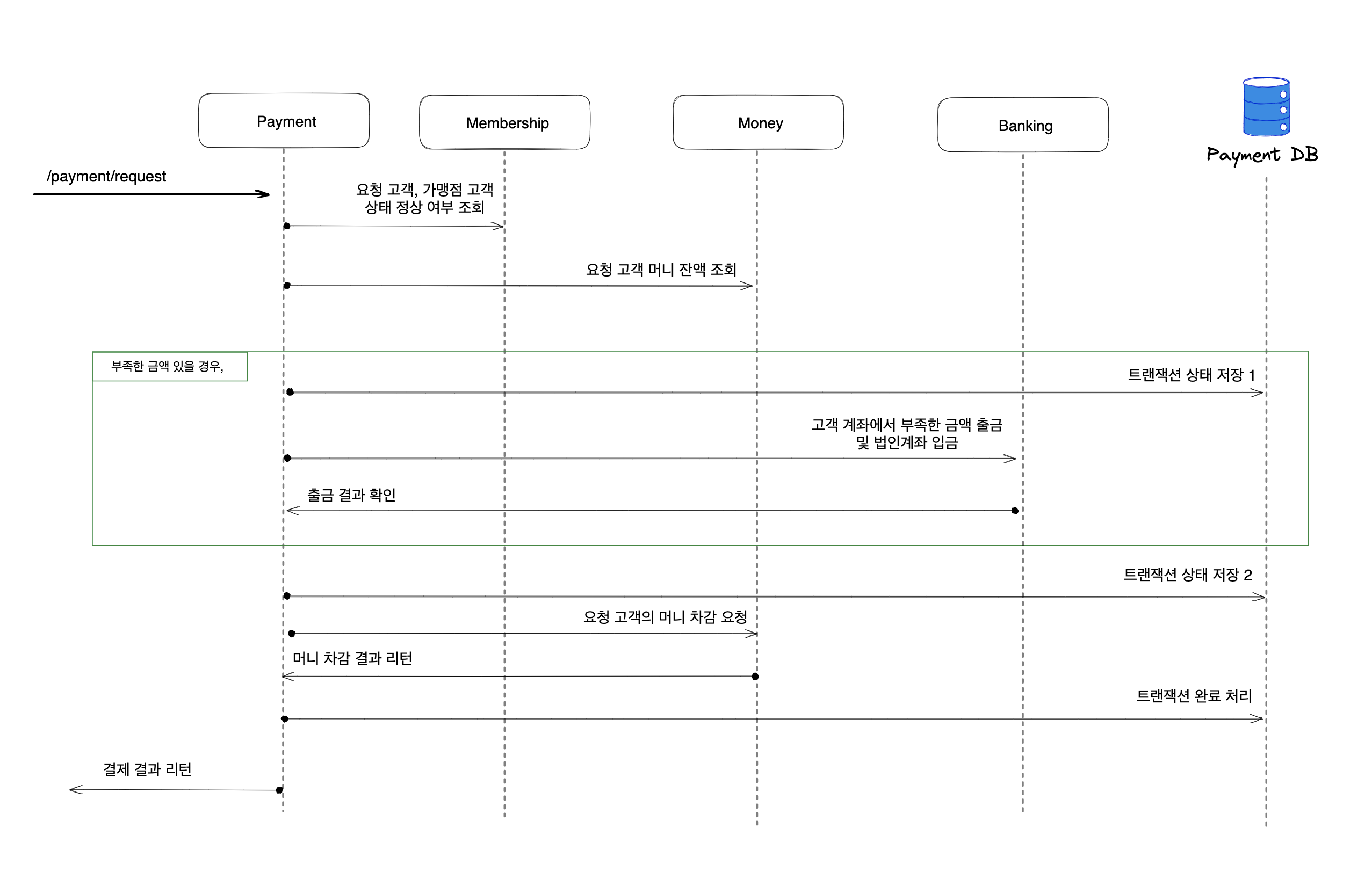 Payment_Sequence_Example