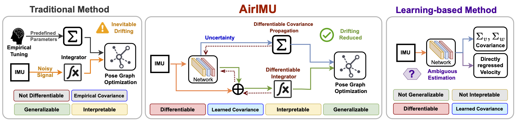 AirIMU