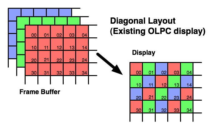 pixel-layout