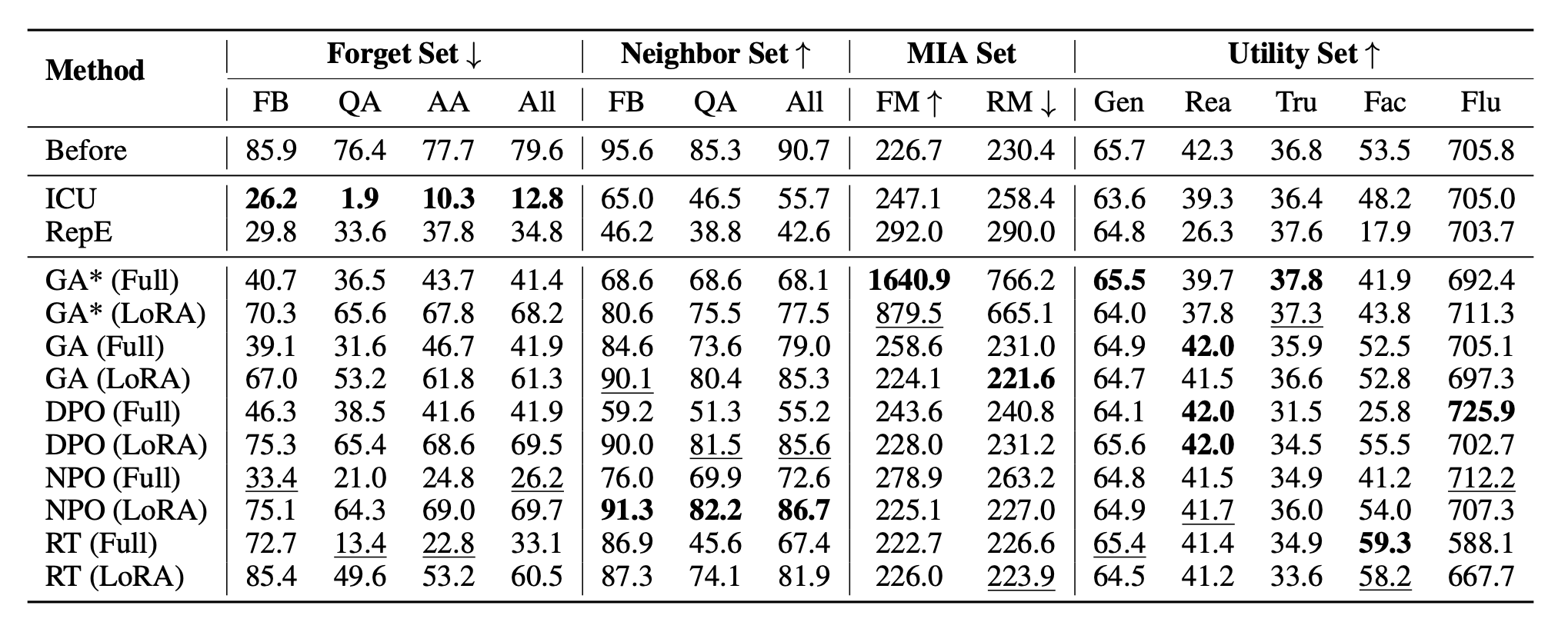 Results of main experiment on LLaMA3-Instruct (8B).