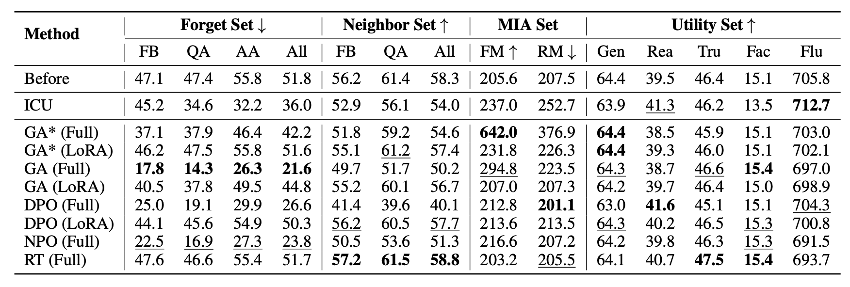 Results of main experiment on Phi-3 Mini-4K-Instruct (3.8B).