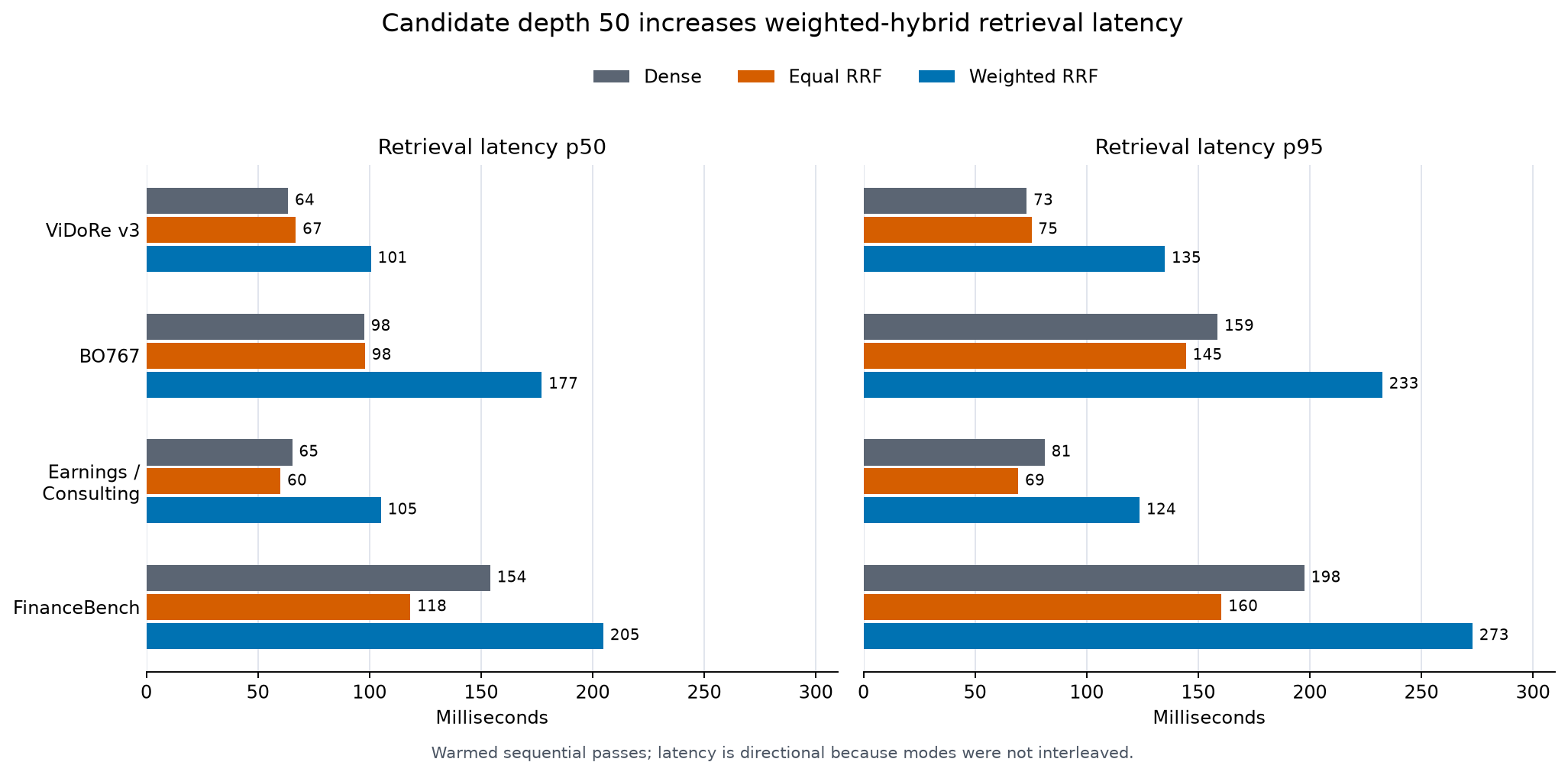 Retrieval latency
