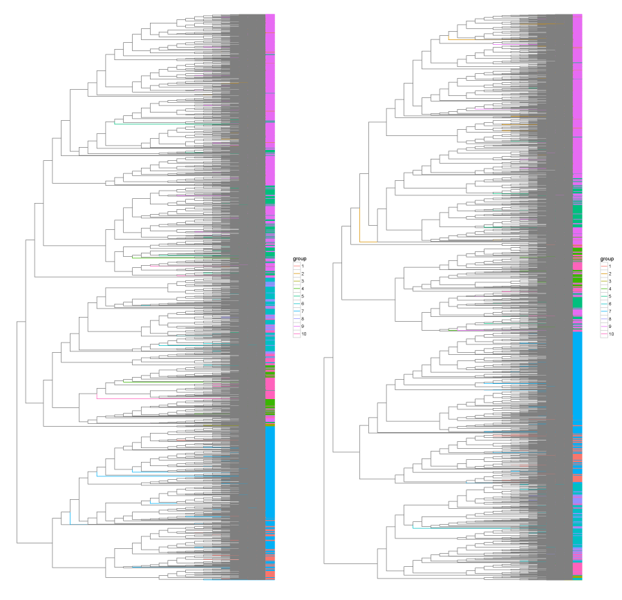 Clustering trees for euclidean (left) and cosine (right) distance.